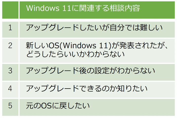 問い合わせランキング