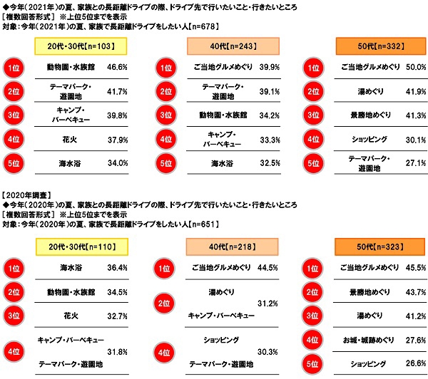 今年（2020年・2021年）の夏、家族との長距離ドライブの際、ドライブ先で行いたいこと・行きたいところ【年代別】