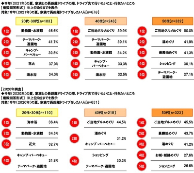 今年(2020年・2021年)の夏、家族との長距離ドライブの際、ドライブ先で行いたいこと・行きたいところ【年代別】