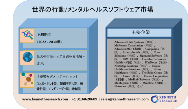 世界の行動/メンタルヘルスソフトウェア市場-2030年末までに76憶米ドルに達すると予測