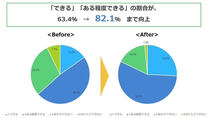 質問:外国の人と話すことで、日本と外国の似ている部分や違いを見つけることができますか?