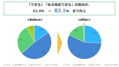 質問：外国の人と話すことで、日本と外国の似ている部分や違いを見つけることができますか？