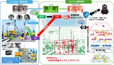 街に置いたセンサが「千里眼」となり、 小型モビリティを安全に自動運転　 ― 日米共同研究「千里眼：マイクロモビリティ向け インフラ統合型自動運転」が JST・NSFの日米情報通信研究(VINES)に採択 ―