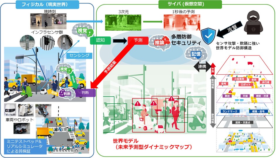「千里眼」の研究構想:街に設置したセンサ群(フィジカル)と、未来を予測するAI(サイバ)の連携