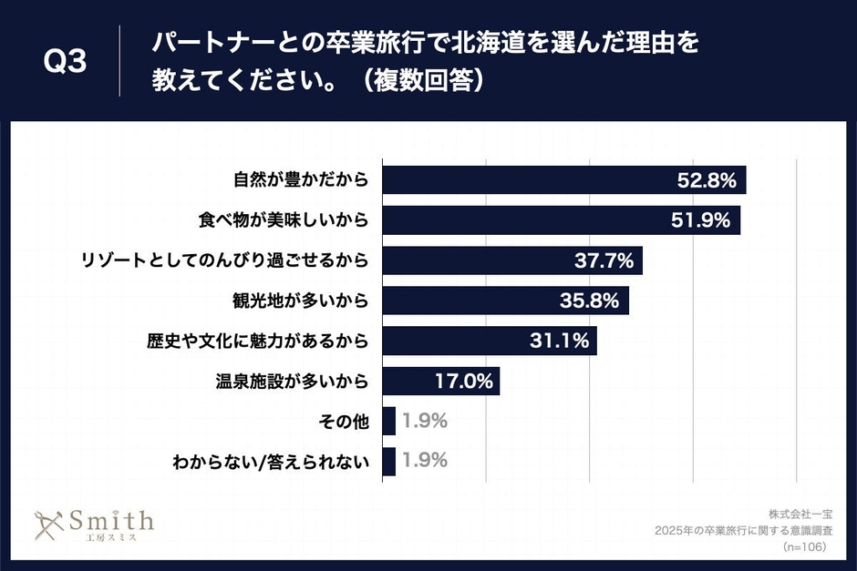 Q3.パートナーとの卒業旅行で北海道を選んだ理由を教えてください。（複数回答）