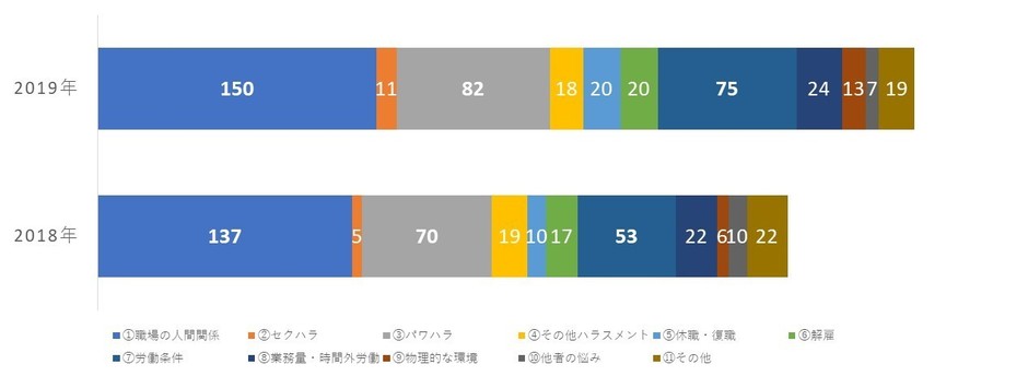 「職場の悩み」の内訳別相談件数