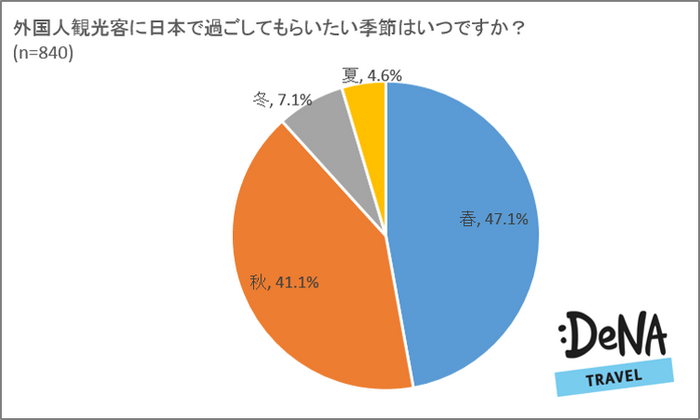 調査2