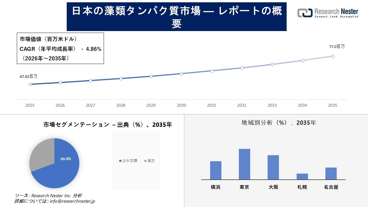 日本の藻類タンパク質市場調査の発展、傾向、需要、成長分析および予測2026-2035年