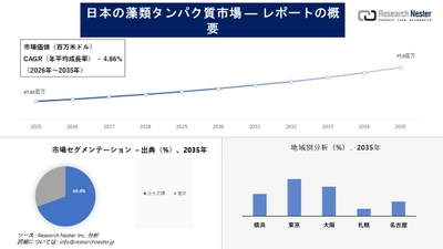日本の藻類タンパク質市場調査の発展、傾向、需要、成長分析および予測2026-2035年