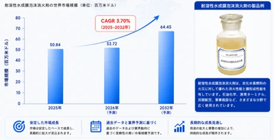 2026耐溶性水成膜泡沫消火剤業界分析：規模・状況・シェア・フレームワーク