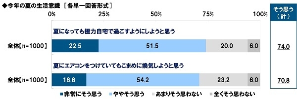 今年の夏の生活意識