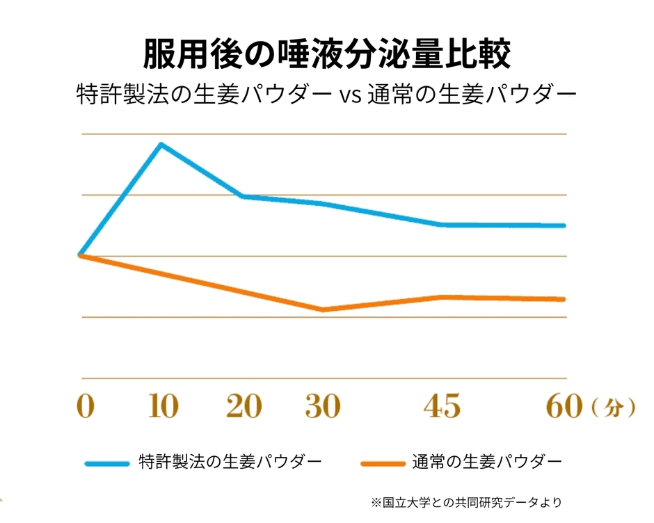 服用後の唾液分泌量比較
