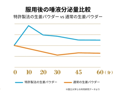 服用後の唾液分泌量比較