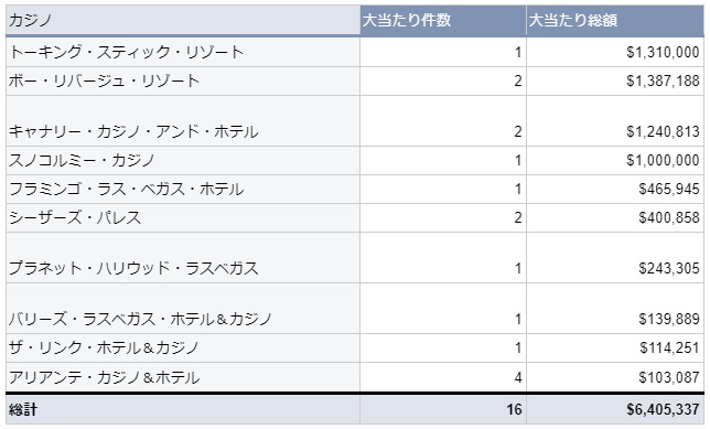 カジノごとの大当たり件数と総額