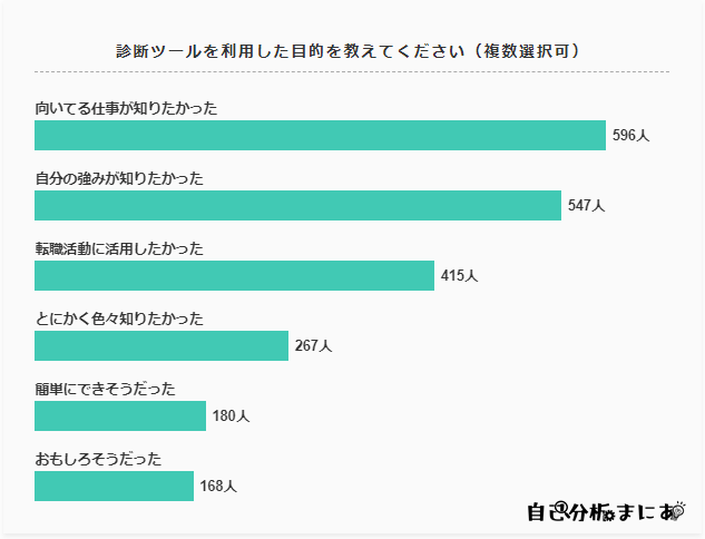 【質問(2)】診断ツールを利用した目的を教えてください(複数選択可)