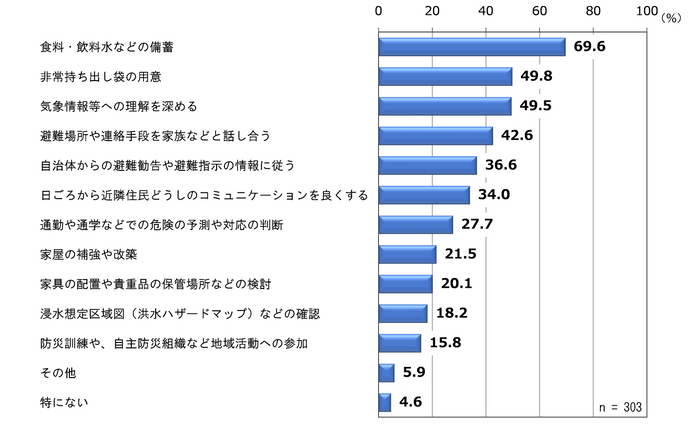 災害時の備えとしての取組み