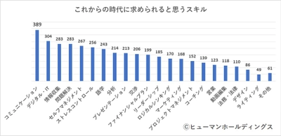 【30代のなりたい自分とリスキリング意識調査】  今後求められると思うスキル「デジタル・IT」「問題解決」「情報収集」が 上位にランクイン、1位は「コミュニケーション」スキル