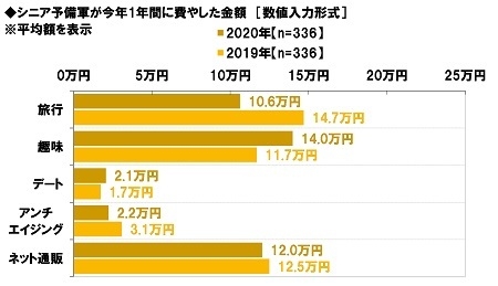 シニア予備軍が今年1年間に費やした金額