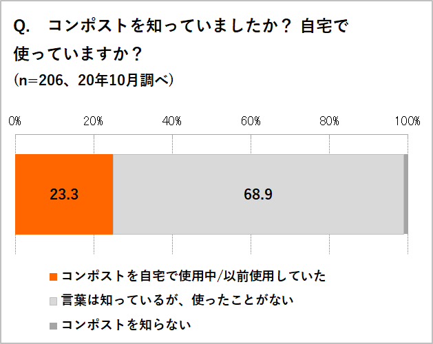 ※3　「コンポスト知ってる？　使ってる？」 オレンジページサロンWEB　2020年10月実施、回答数206