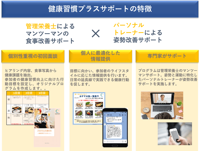 (3)健康習慣プラスサポートの特徴