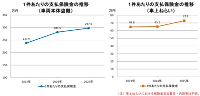 2026年3月4日自動車盗難は再び増加の兆し、 ランドクルーザーの被害突出
