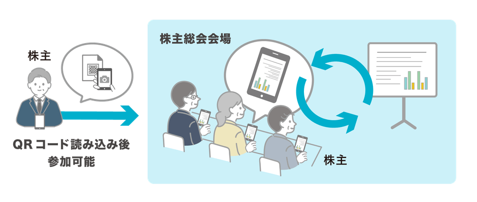 株主に会場で資料共有