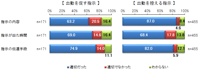 指示に対する評価