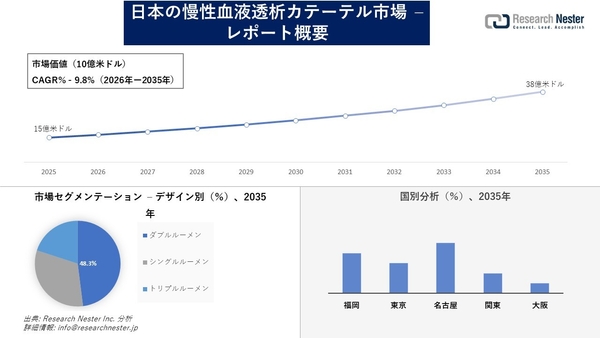 日本の慢性血液透析カテーテル市場