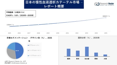日本の慢性血液透析カテーテル市場調査の発展、傾向、需要、成長分析および予測2026―2035年