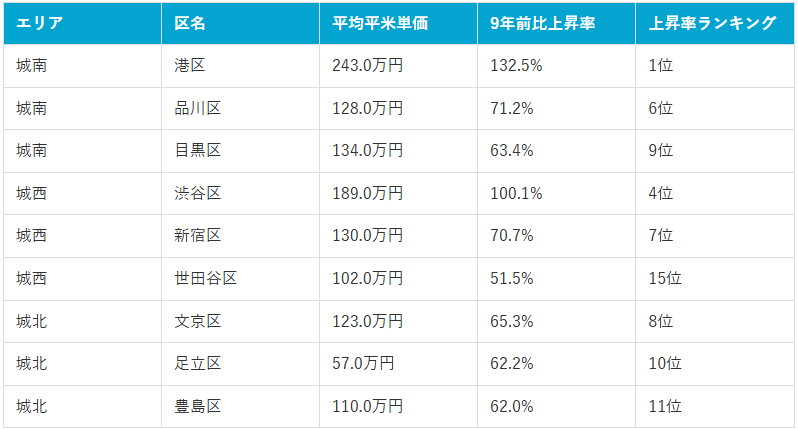 表2:城南、城西、城北エリア価格上昇ランキング上位3区比較(2025年10月現在)(マンションナビ調べ)
