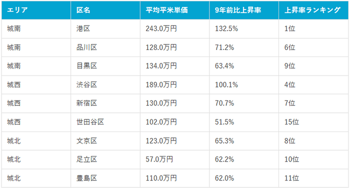 表2:城南、城西、城北エリア価格上昇ランキング上位3区比較(2025年10月現在)(マンションナビ調べ)