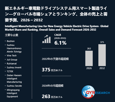 上記の図表/データは、QYResearchの最新レポート「新エネルギー車電動ドライブシステム用スマート製造ライン―グローバル市場シェアとランキング、全体の売上と需要予測、2026~2032」から引用されています。