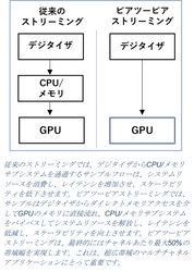 Teledyne SP DevicesがPXIeデジタイザとGPU間での 初のピアツーピアストリーミングを実証