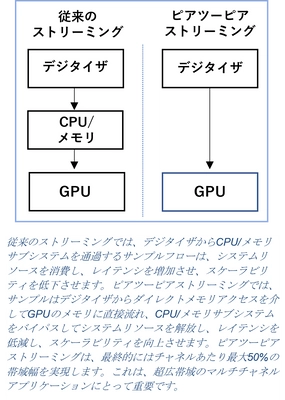 Teledyne SP DevicesがPXIeデジタイザとGPU間での 初のピアツーピアストリーミングを実証