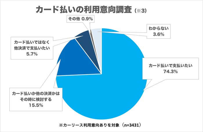 (調査結果)カード払いの利用意向(※3)
