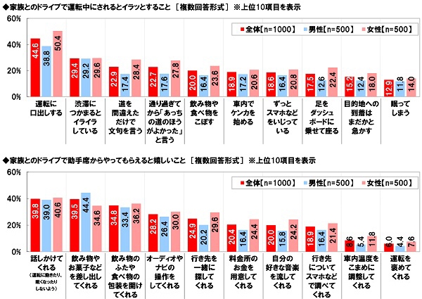 運転中にされるとイラッとすること・やってもらえると嬉しいこと