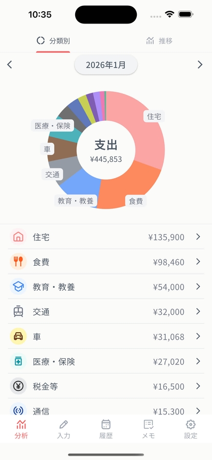 分析(分類別グラフ)