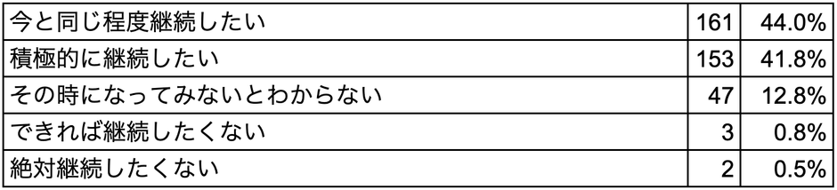 Q5 あなたは、1年後にコドモンを継続して使用したいと思いますか。今の気持ちに最も近いものをひとつお答えください