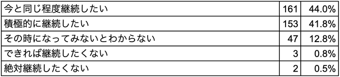 Q5 あなたは、1年後にコドモンを継続して使用したいと思いますか。今の気持ちに最も近いものをひとつお答えください