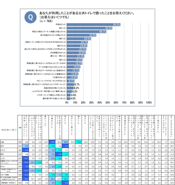 【3】公共トイレで困ったこと