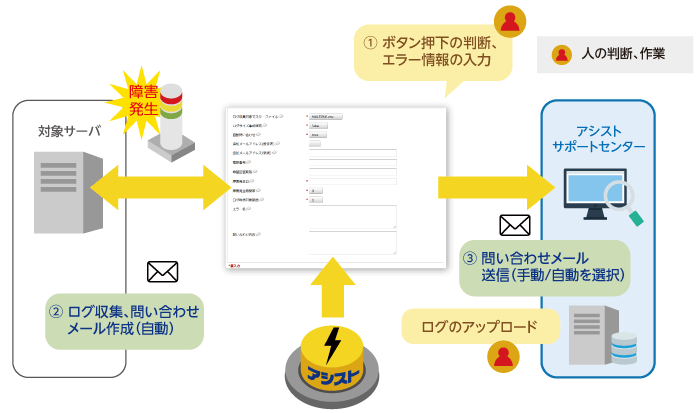 「超サポダッシュボタン」概要