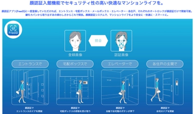 集合住宅における全ての入室・利用及び時間制限付の鍵貸しを可能とする顔認証技術に関する特許取得のお知らせ