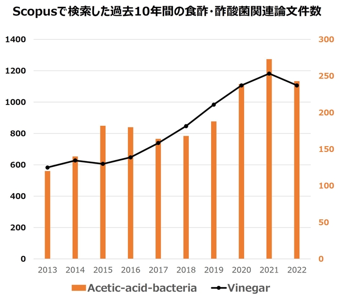 酢酸菌に関する研究数推移