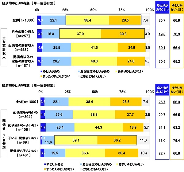 経済的ゆとりの有無