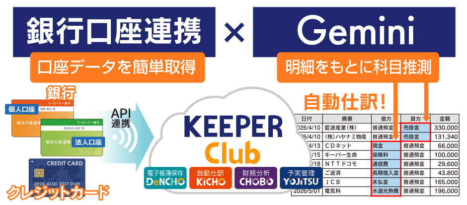 銀行口座連携×Geminiの科目推測で自動仕訳