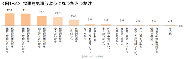 図1-2_食事を気遣うようになったきっかけ