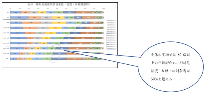 9_全体の男女別年齢別相対的危険度