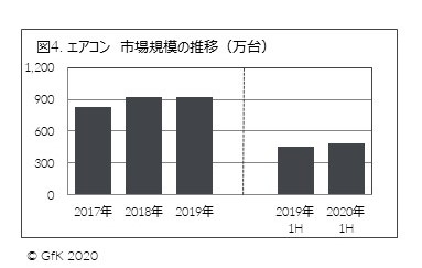 図4. エアコン　市場規模の推移