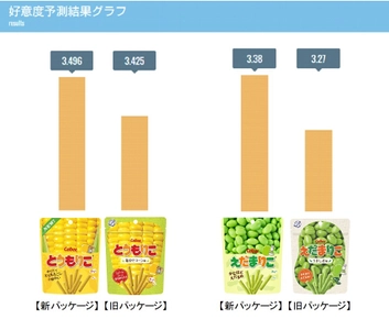 プラグAIでデザインを決定した商品が初めて発売！ カルビー株式会社『とうもりこ』『えだまりこ』 新デザインでリニューアル発売