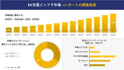 EV充電インフラ市場の発展、傾向、需要、成長分析および予測 2023―2035 年